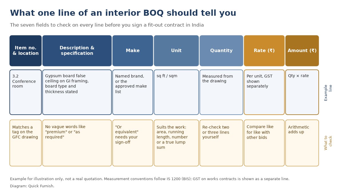 Diagram of the seven fields every interior BOQ line should show: item number and location, description and specification, make, unit, quantity, rate and amount, with what to check in each
