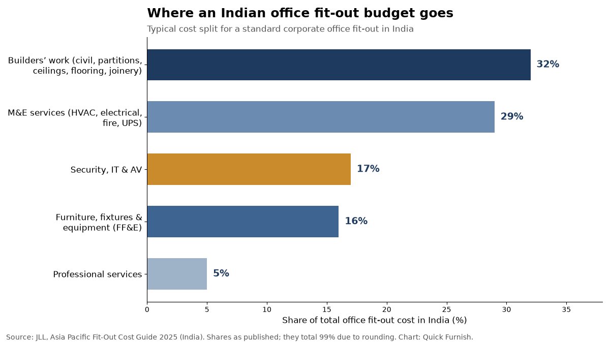 Bar chart of the office fit-out cost breakdown in India: builders' work 32%, M&E services 29%, security, IT and AV 17%, furniture 16%, professional services 5%