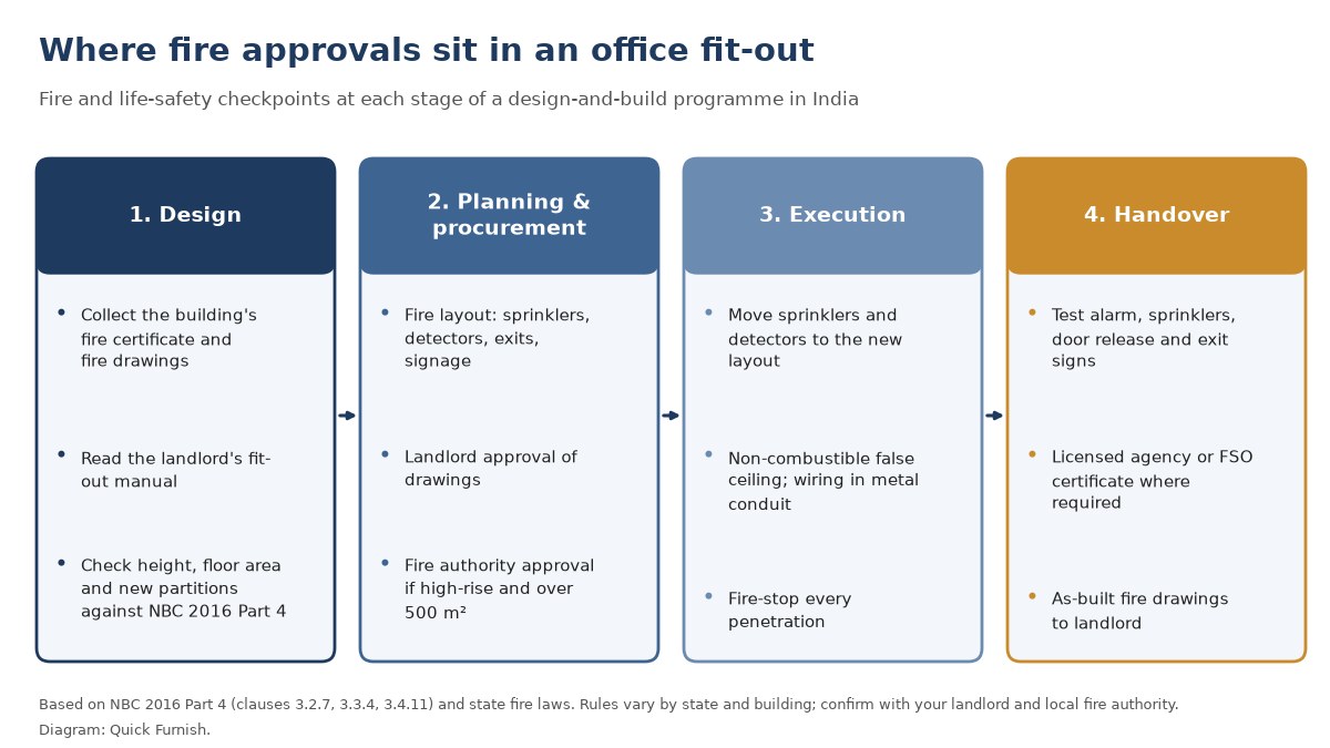 Diagram of where fire approvals sit in an office fit-out in India: design, planning and procurement, execution and handover, with fire NOC checkpoints at each stage