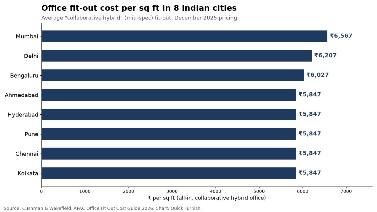 Bar chart of office interior cost per sq ft in India by city: Mumbai ₹6,567, Delhi ₹6,207, Bengaluru ₹6,027, and ₹5,847 in Ahmedabad, Hyderabad, Pune, Chennai and Kolkata